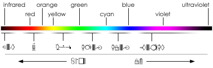fig. 1 — The Kryptonian color spectrum
