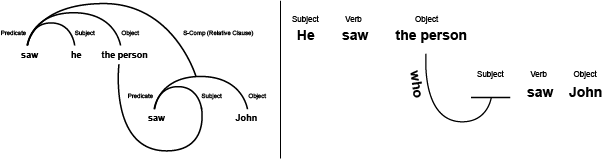 English: 'He saw the person who saw John' — the shared noun phrase is the subject of the embedded clause