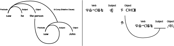 The same sentence structured VSO, with the relative clause nested the same way
