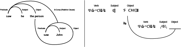 The object-relative counterpart, marked with 'to' instead of 'zw'