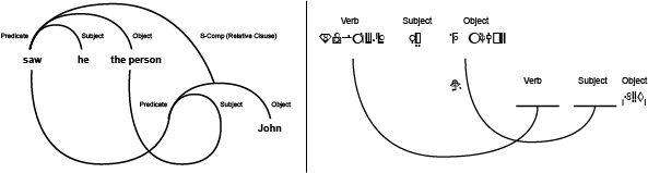 Same sentence as above, with the relative clause's verb adopted rather than repeated