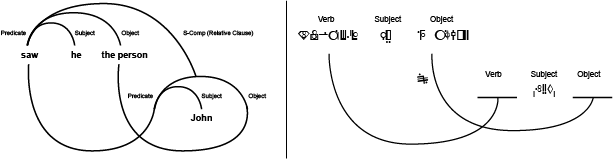 The adopted object-relative counterpart